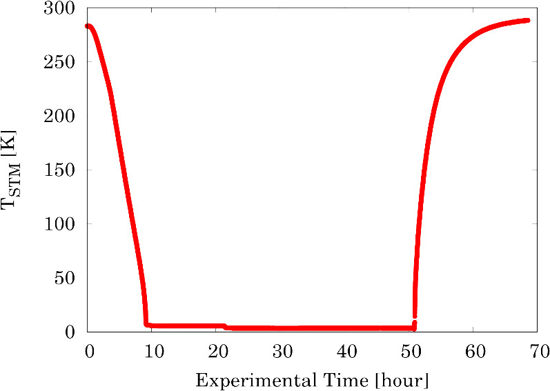 Cooling performance Cooling time: <6K in 24 hours